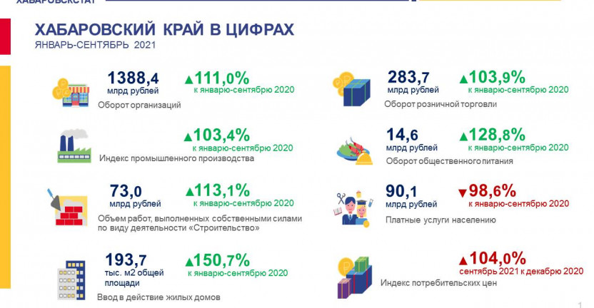 Хабаровский край в цифрах. Январь-сентябрь 2021 года
